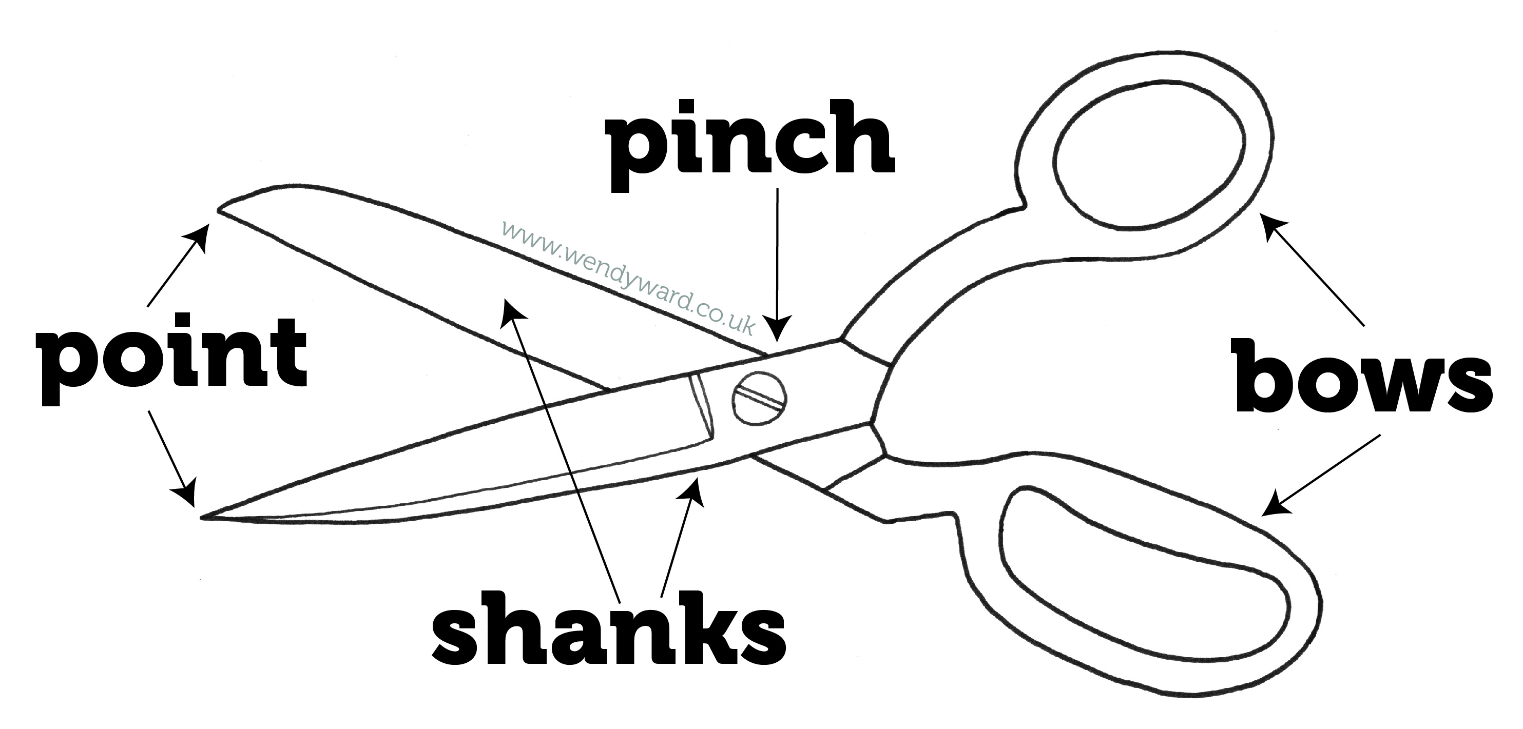 anatomy of a pair of scissors
